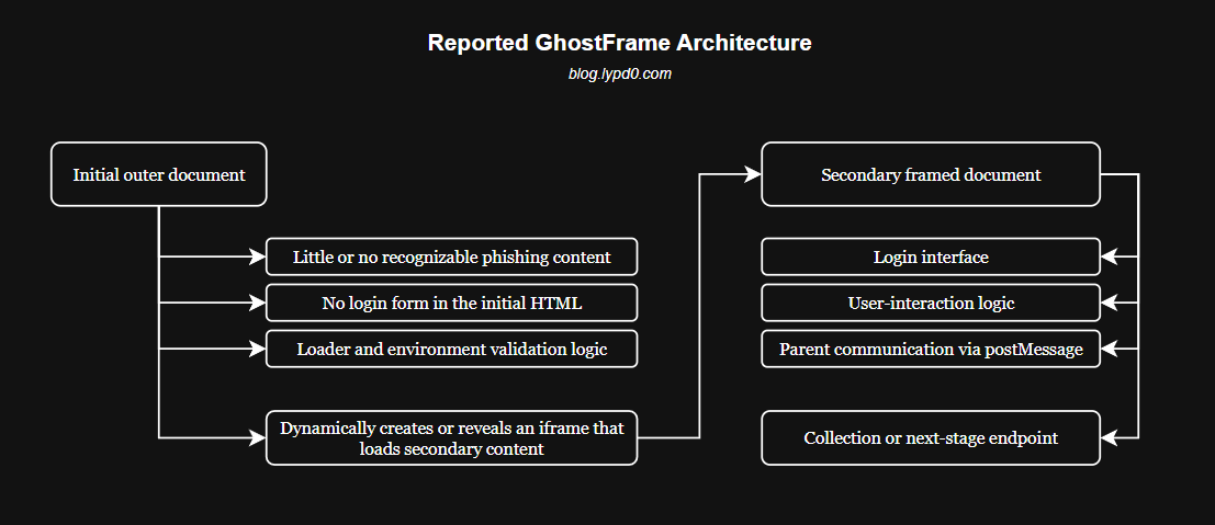 GhostFrame Reported Architecture