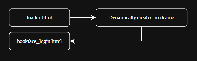 GhostFrame iframe logic